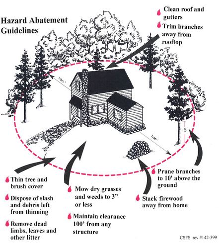 Graphic showing fire hazard abatement measures