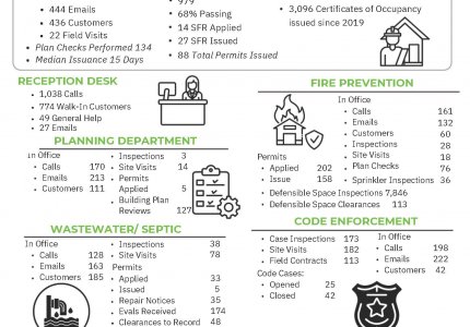 CDD Monthly Activity Summary