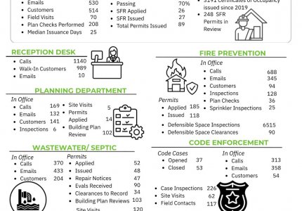 May Activity summary