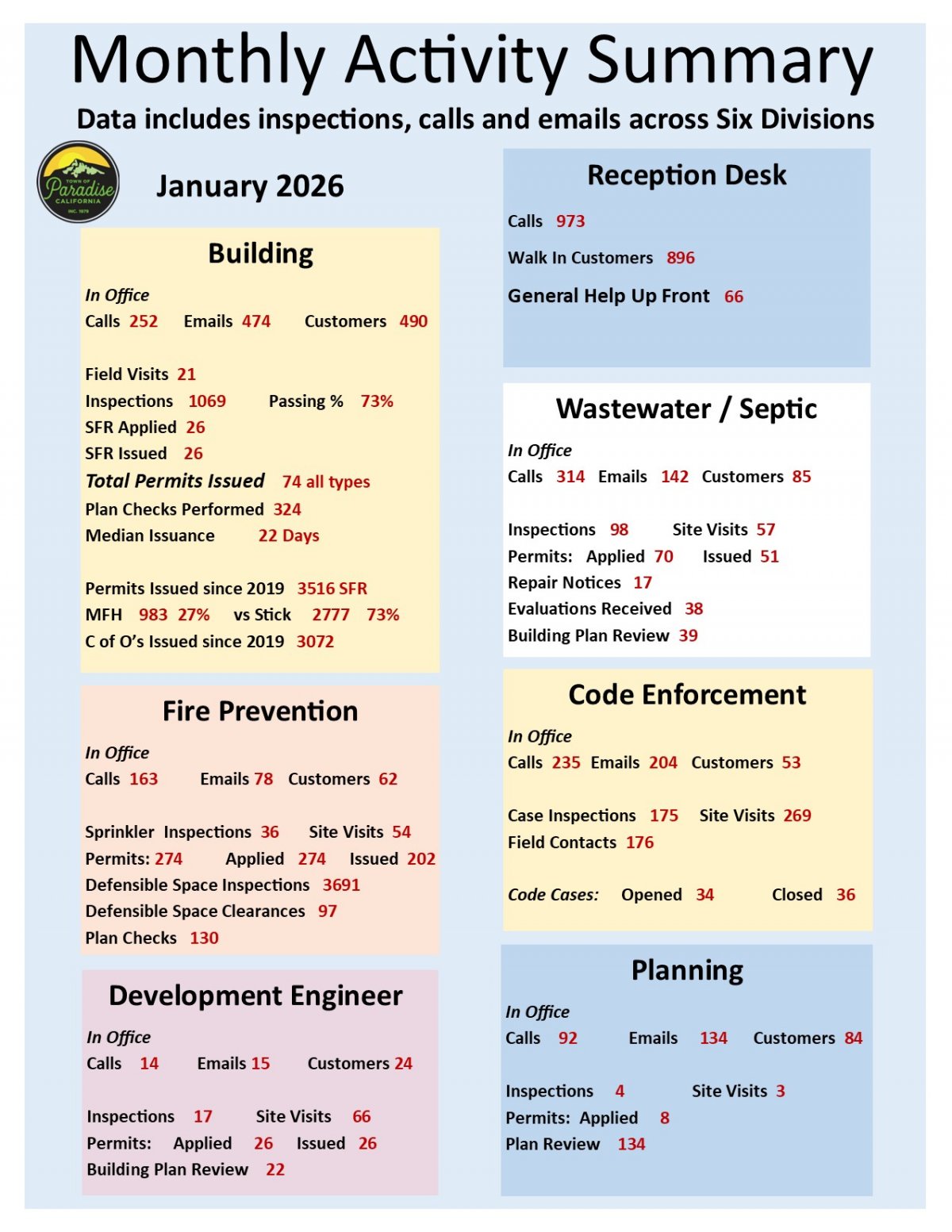 January 2026 Activity
