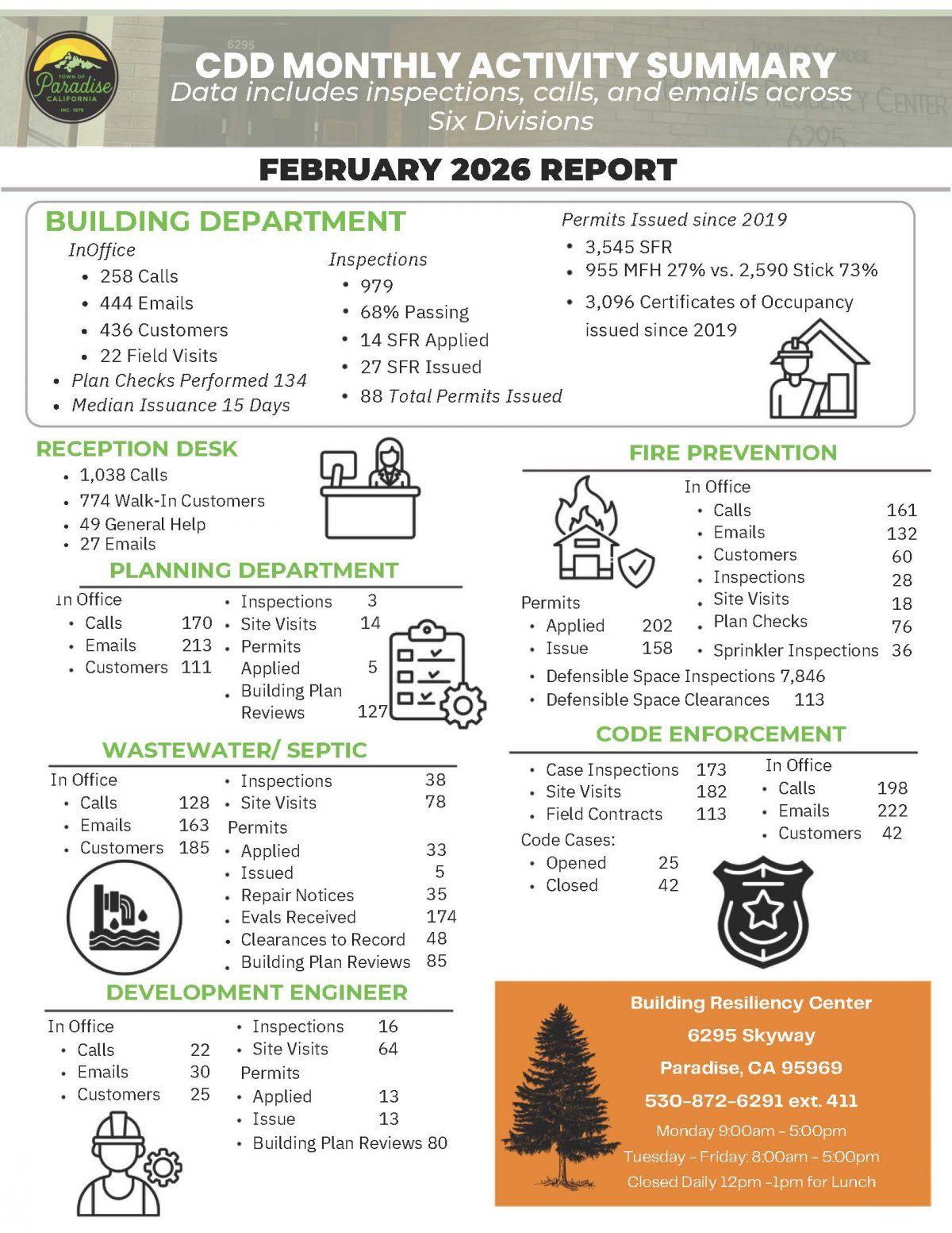 CDD Monthly Activity Summary